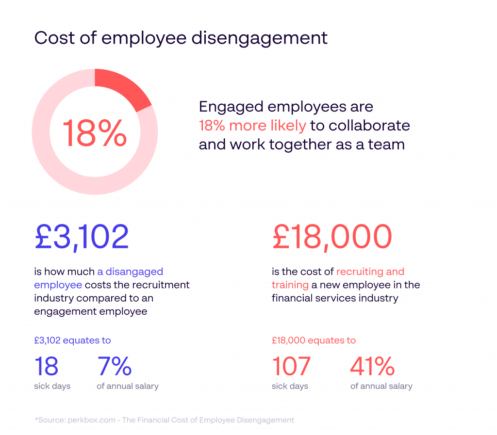 cost of employee disengagement