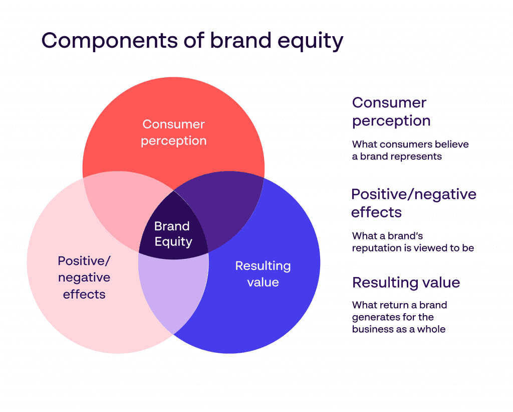 brand equity cosè