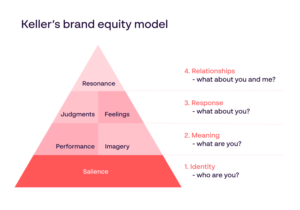 Customer brand equity and understanding Keller's brand equity model -  Papirfly Blog