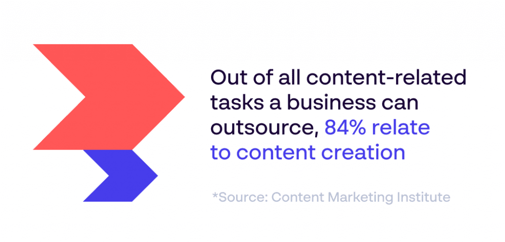Out of all content-related tasks a business can outsource, 84% relate to content creation