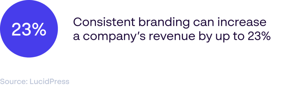 Consistent branding can increase a company's revenue by up to 23%