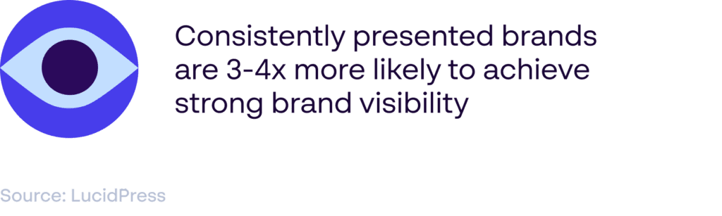 Consistently presented brands are 3-4x more likely to achieve strong brand visibility