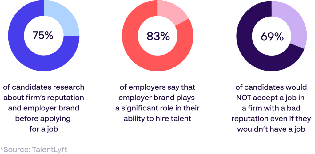 83% of employees say that employer brand plays a significant role in their ability to hire talent