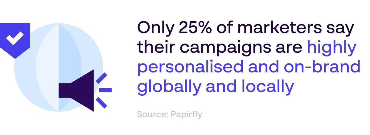 Papirfly brand personalisation statistic - Only 25% of marketers say campaigns are highly personalised and on-brand globally and locally