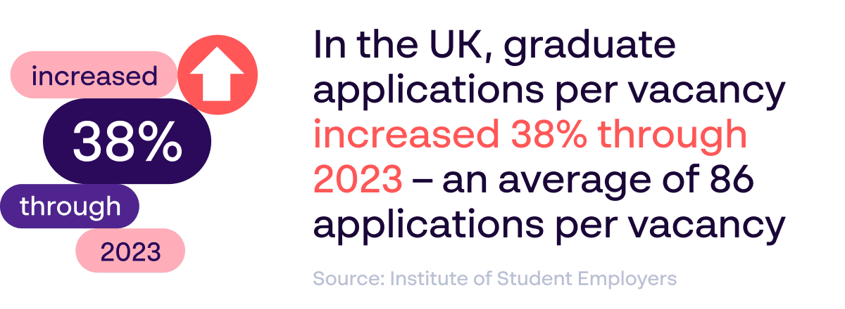 Graduate recruitment statistics infographic about increased graduate applications - Source: Institute of Student Employers
