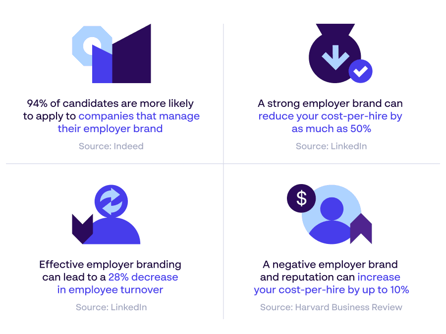 Employer branding statistics about candidate applications, reducing cost per hire, decrease in turnover - Papirfly infographic