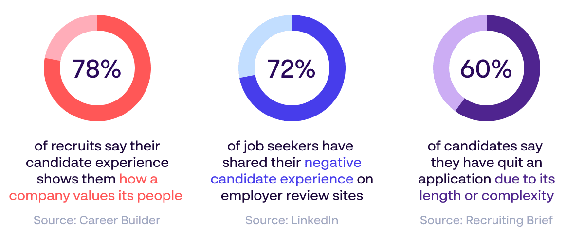 Employer branding tools - Candidate experience stats - Sources: Career Builder, LinkedIn and Recruiting Brief