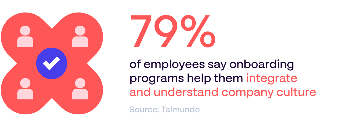 79% of employees say onboarding programs help them integrate and understand company culture - Source: Talmundo