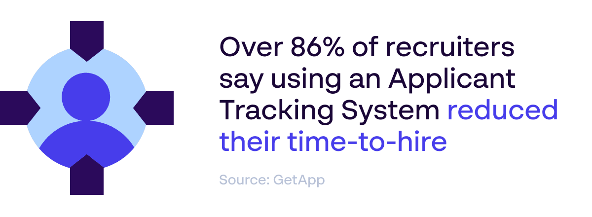 86% of recruiters say using Applicant Tracking Systems reduced time-to-hire - Source: GetApp
