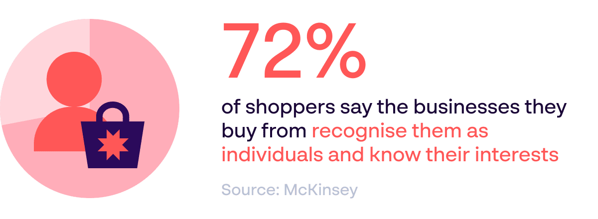 Infographic showing 72% of shoppers say businesses they buy from recognise them as individuals and know their interests - Source: McKinsey