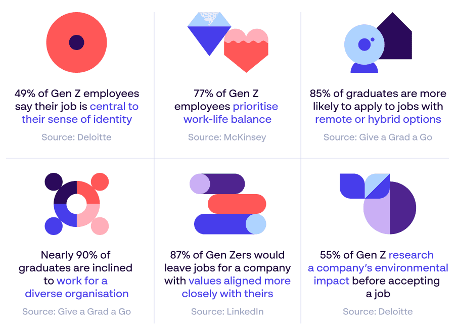 Gen Z recruitment and workplace stats around identity, work-life balance, remote working, diversity, values and environmental impact - Employer brand infographic