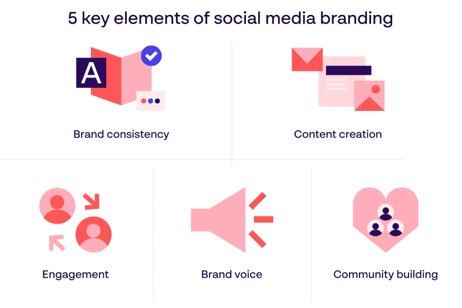 5 key elements of social media branding - Brand consistency, content creation, engagement, brand voice and community building