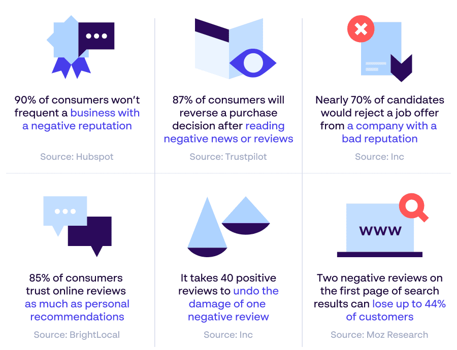 Brand reputation statistics infographic about the impact of negative company reviews and reputation on consumers and candidates