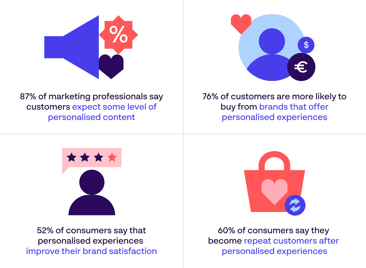 Importance of personalisation statistics around personalised content, personal experiences, repeat custom and brand satisfaction