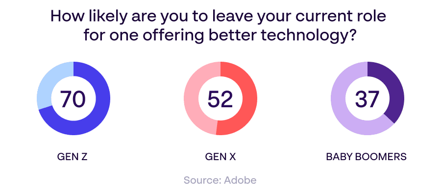 Gen Z employees statistic stating that 70% would leave their current role for one offering better technology compared to Gen X and Baby Boomers - Source: Adobe