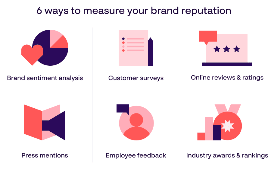 6 ways to measure your brand reputation - brand sentiment, customer surveys, reviews, media mentions, feedback and  awards