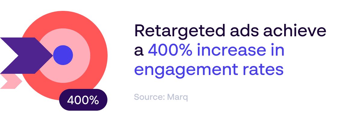 Retargeted ads achieve 400% increase in engagement - Source: Vibe.co