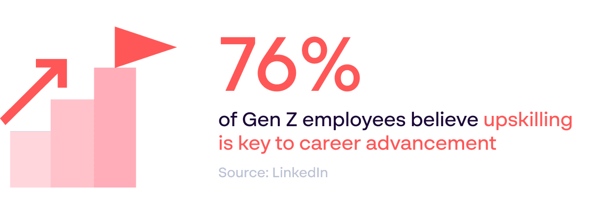 Graduate recruitment statistic - 76% of Gen Z employees believe upskilling is key to career advancement - source: LinkedIn