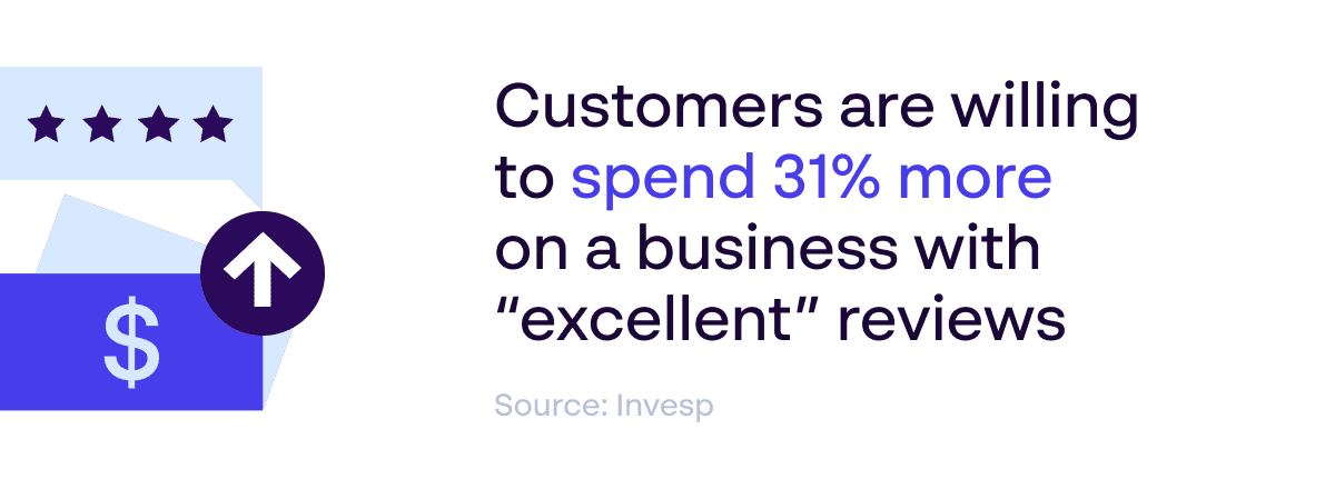 Customers willing to spend 31% more on a  business with excellent reviews - Brand reputation and revenue statistics - Source: Invesp