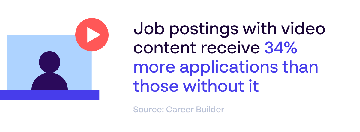 Job postings with video content receive 34% more applications - Video and employer brand statistic - Source: Career Builder 