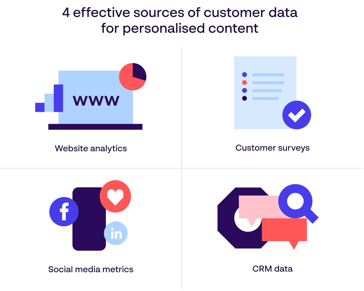 4 effective sources of customer data for personalised content- Analytics, surveys, social media metrics, and CRM data - Infographic