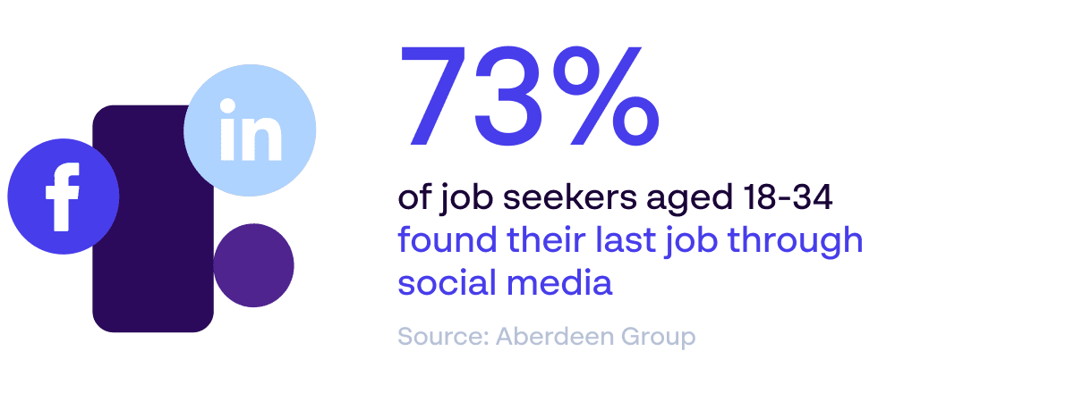 73% of job seekers aged 18 to 34 found their last job through social media - Employer branding and recruitment statistic - Source: Aberdeen Group