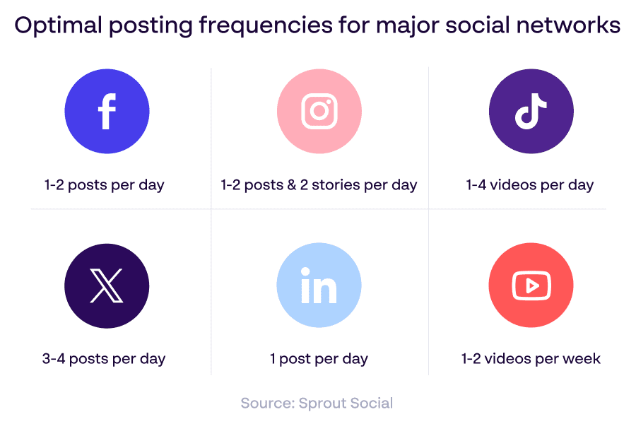 Social media branding advice - Optimal posting frequencies for major social networks