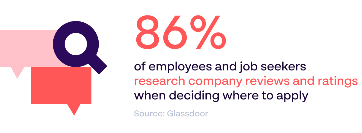 86% of employees and job seekers research company reviews and ratings - Employer brand reputation statistic - Source: Glassdoor