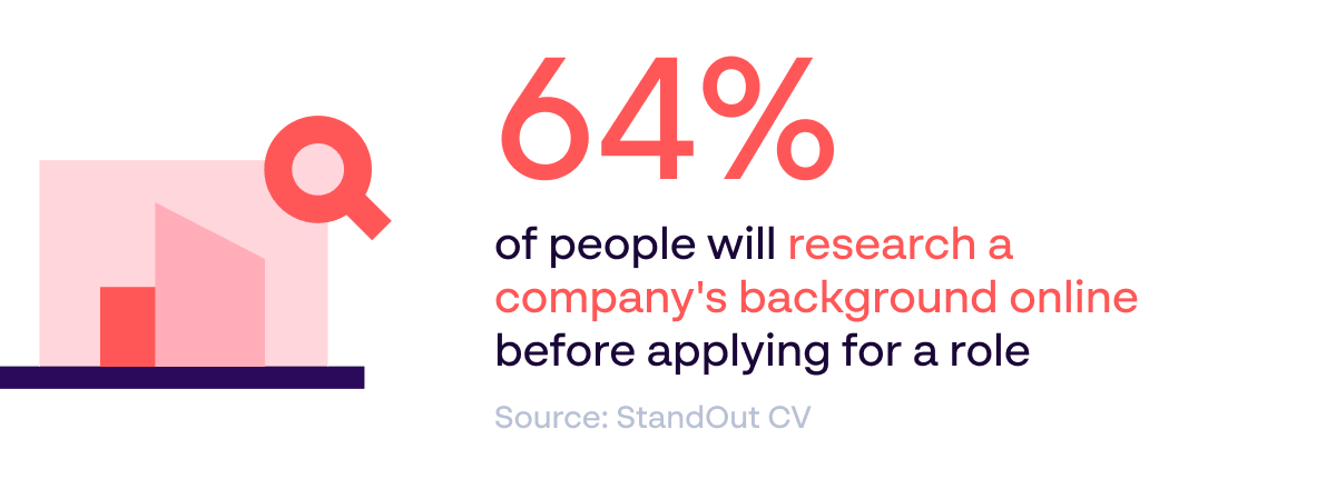 Employer brand online search statistic about people researching a company’s background online - Source: StandOut CV