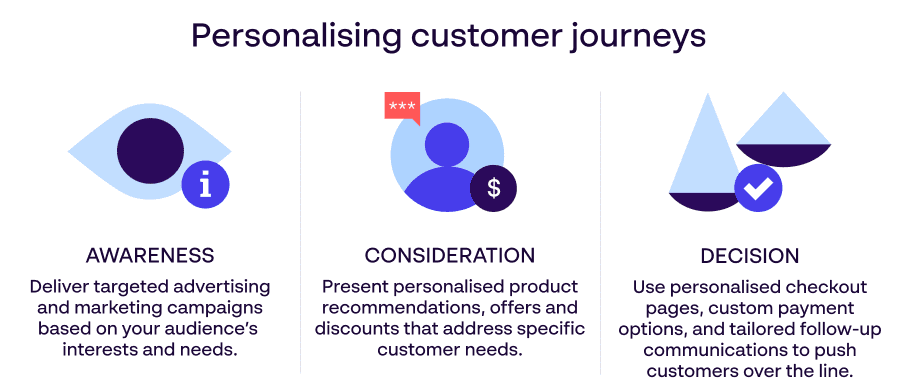 Personalising customer journeys - Awareness, consideration, decision - Brand marketing Infographic