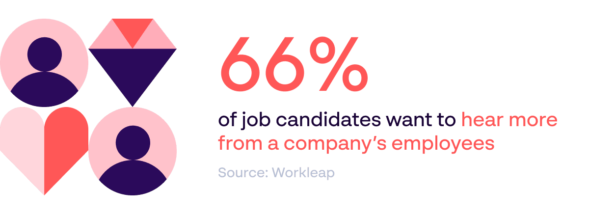  Employee advocacy - 66% of job candidates want to hear more from a company’s employees - Source: Workleap