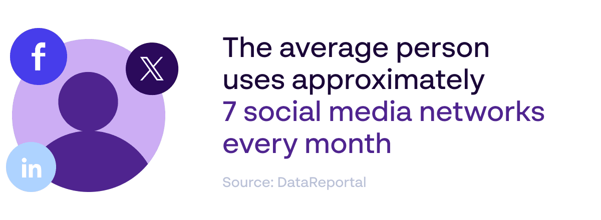 The average person uses approximately 7 social media networks every month - Source: DataReportal