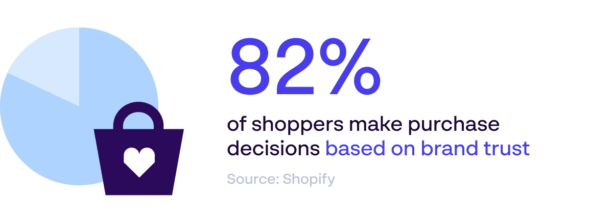 Brand trust statistic - 82% of shoppers make purchases based on brand trust - Source: Shopify