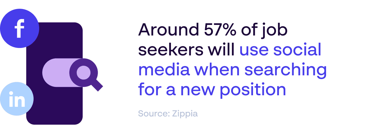 Around 57% of job seekers use social media to search for new positions - Employer brand social stat - Source: Zippia