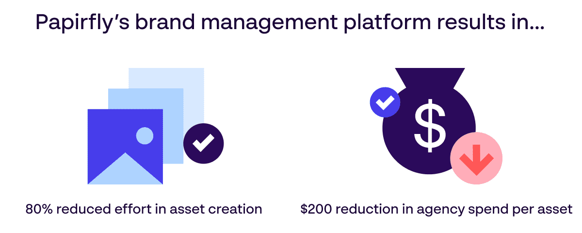 Papirfly’s brand management platform benefits for social media - 80% reduced effort in asset creation and $200 reduction in agency spend per asset