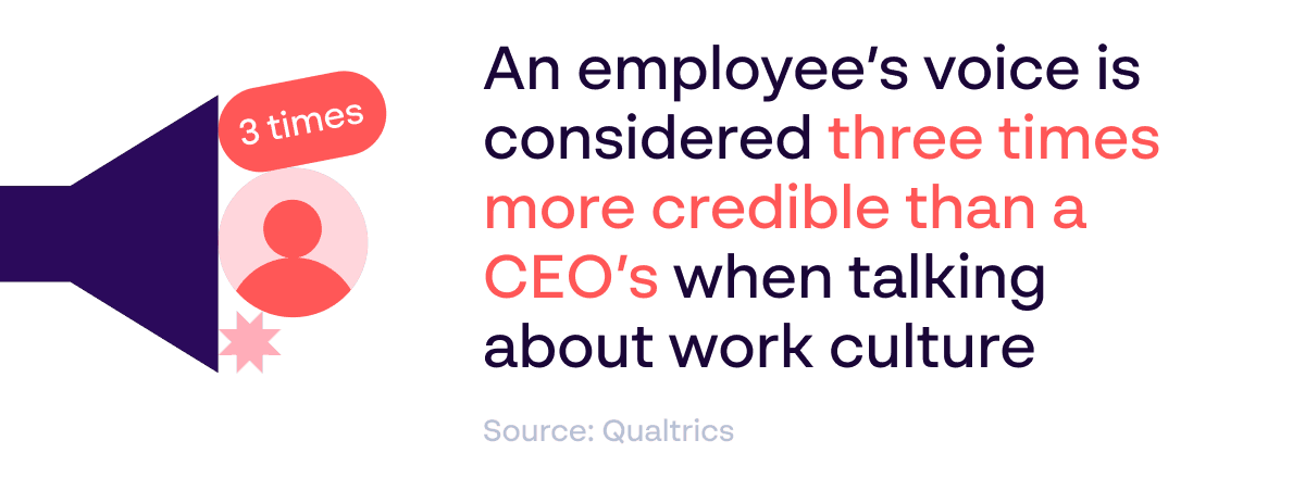 Employee advocacy - Employee opinions are 3 times more credible than a CEO - Source: Qualtrics