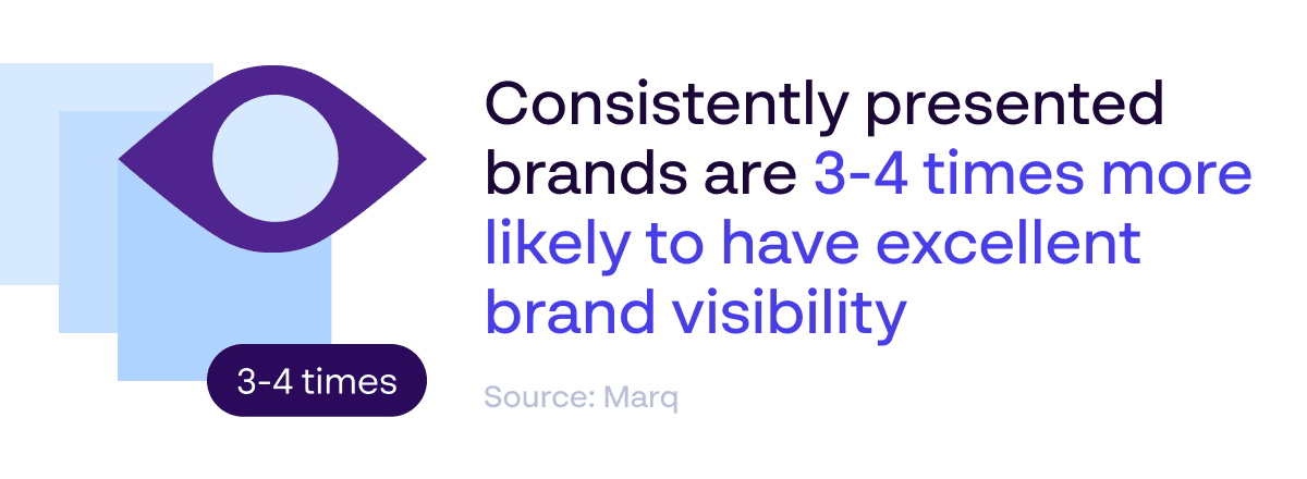  Consistently presented brands are 3-4 times more likely to have excellent brand visibility - Source: Marq