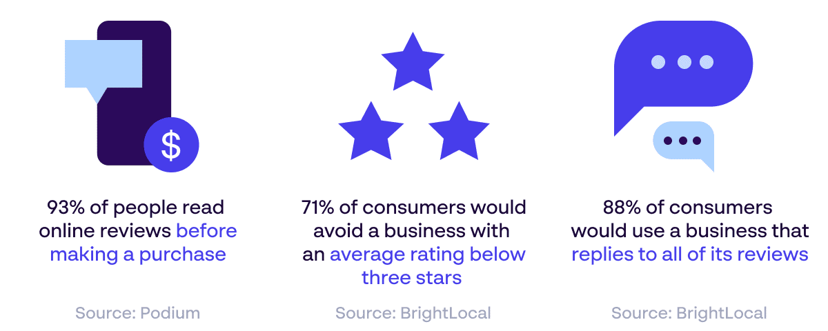 Online review and reputation statistics infographic - Sources: Podium and BrightLocal