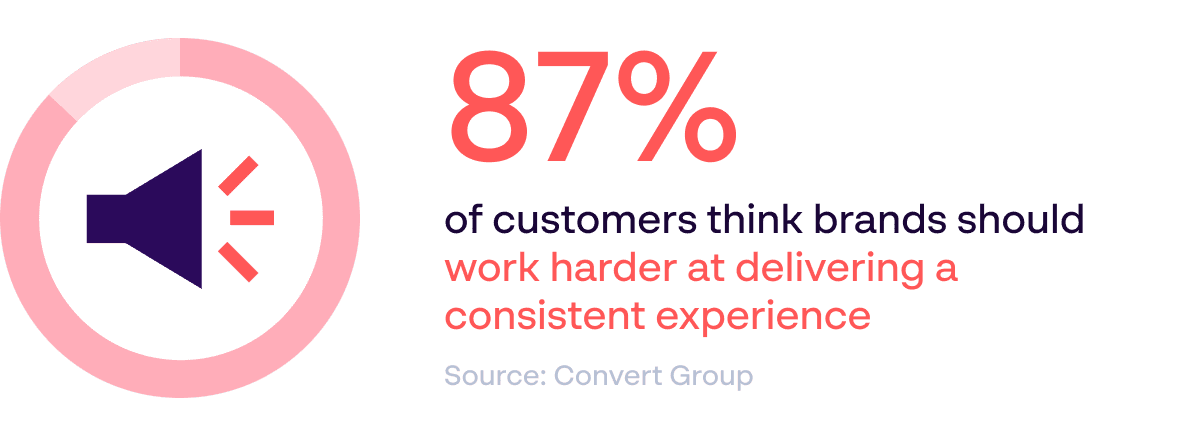  87% of customers think brands should work harder at brand consistency - Source: Convert Group