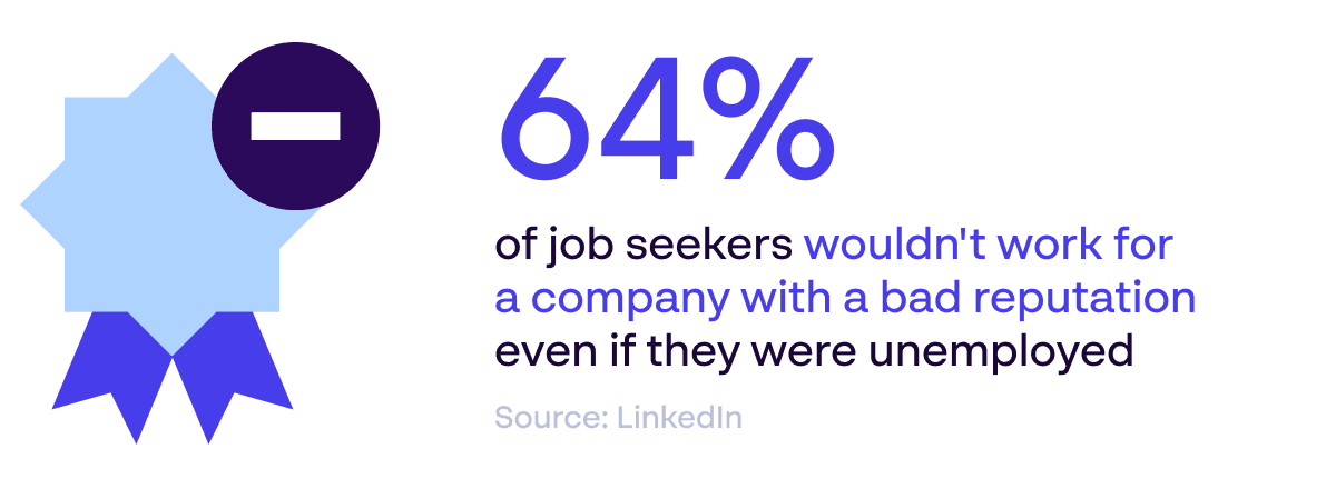 75% of job seekers wouldn’t work for a company with a bad reputation - Employer brand reputation statistic - Source: LinkedIn