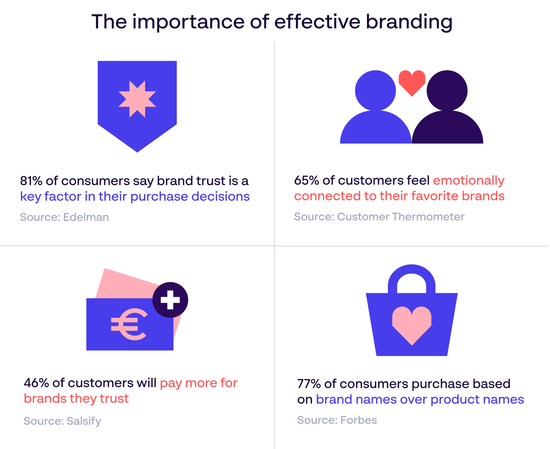 The importance of effective branding - Brand Management Infographic and Statistics