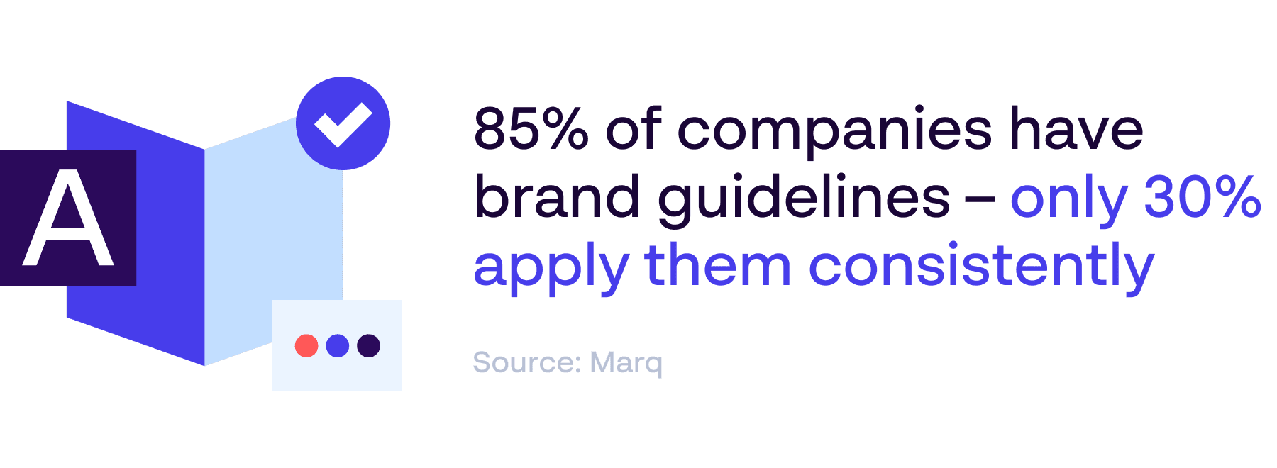 Brand guidelines statistic - 85% of companies have brand guidelines, but only 30% use them consistently - Sources: Marq