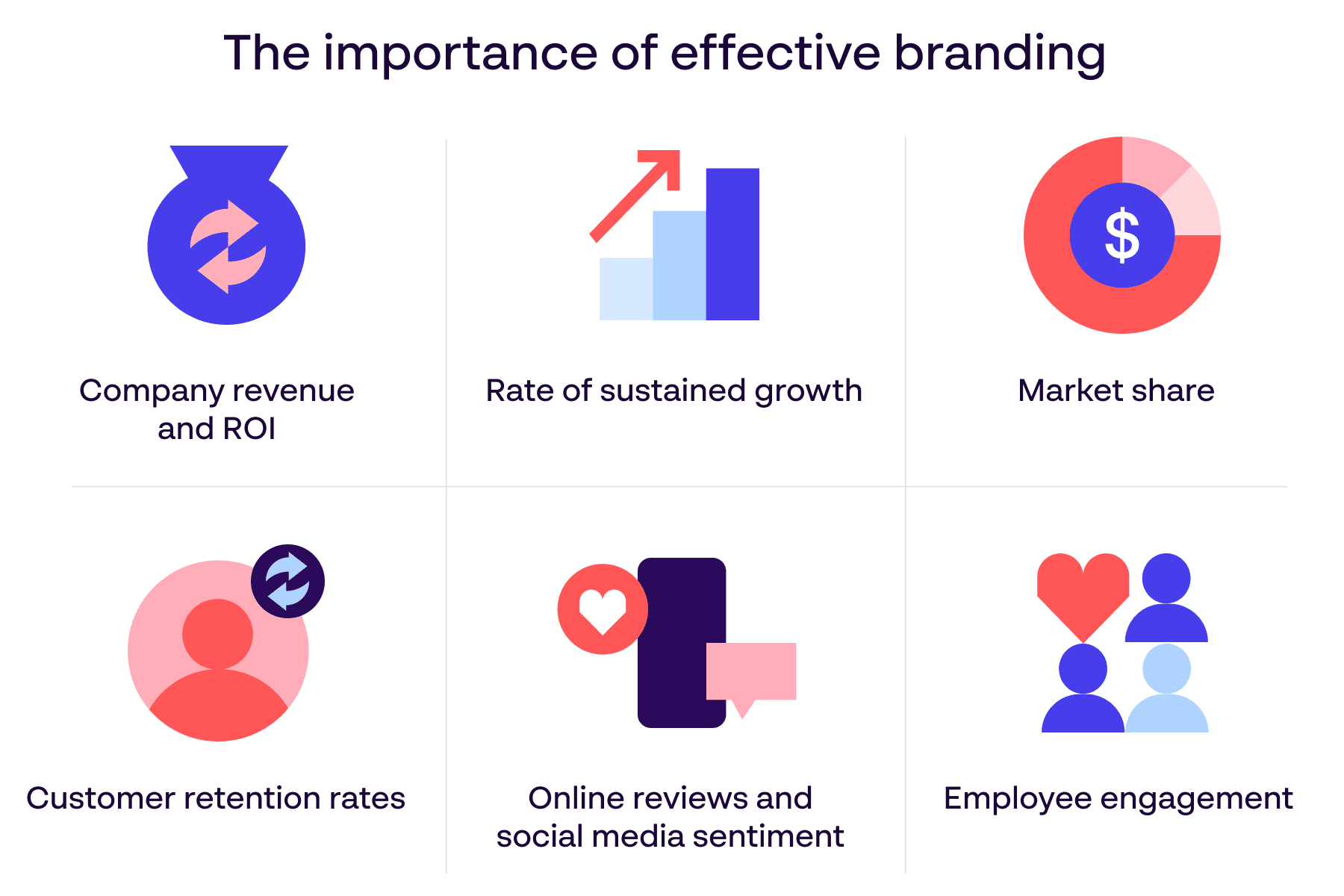 6 metrics to measure brand management success - Infographic - ROI, growth, market share, retention, reviews and engagement”