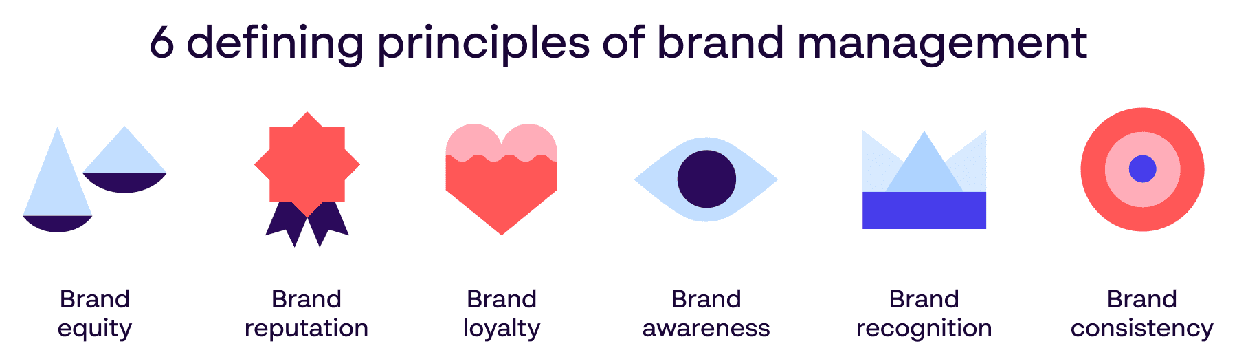 6 defining principles of brand management - Equity, loyalty, reputation, awareness, recognition and consistency - Infographic