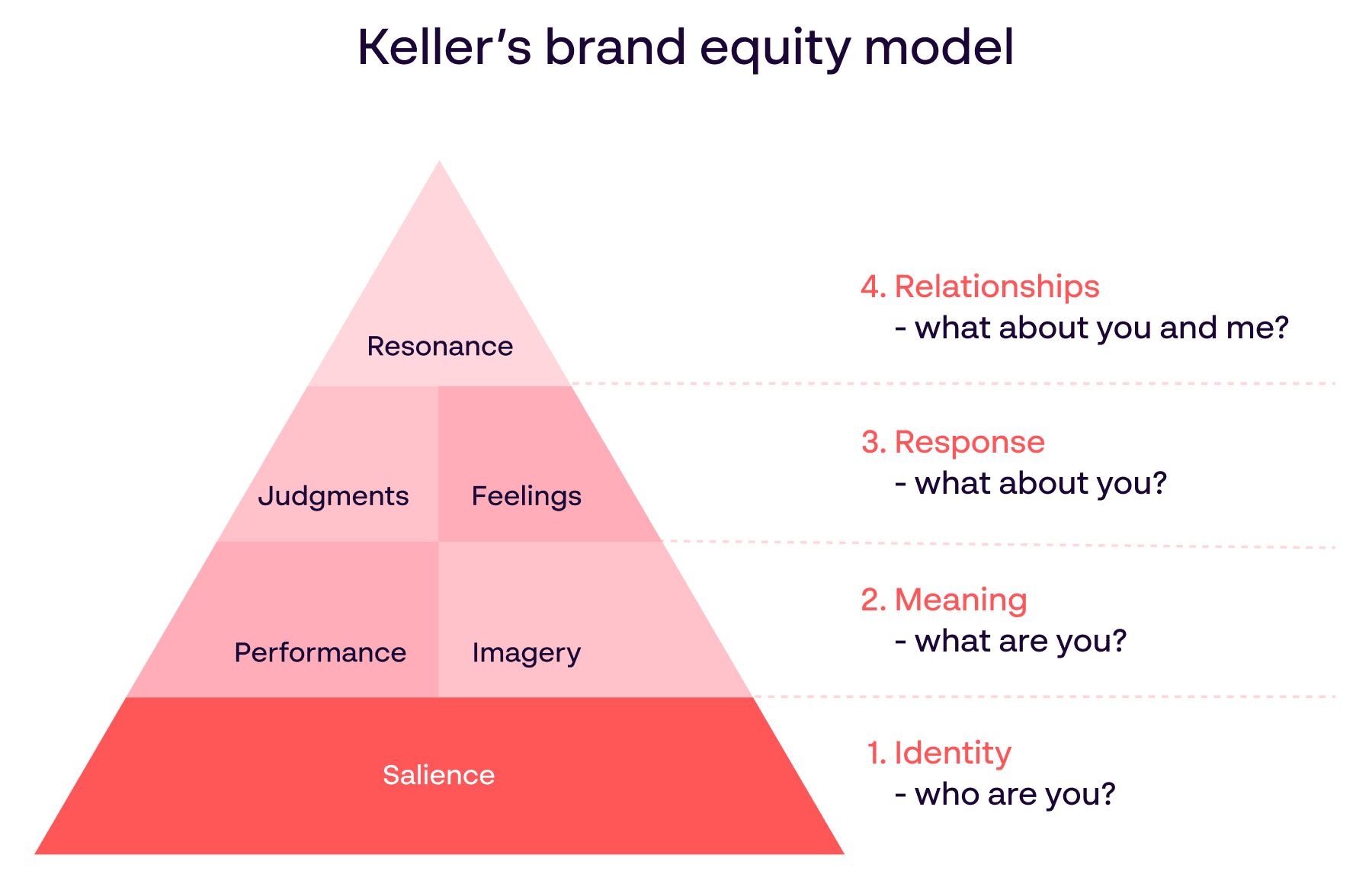 Image of Keller’s brand equity model for brand management