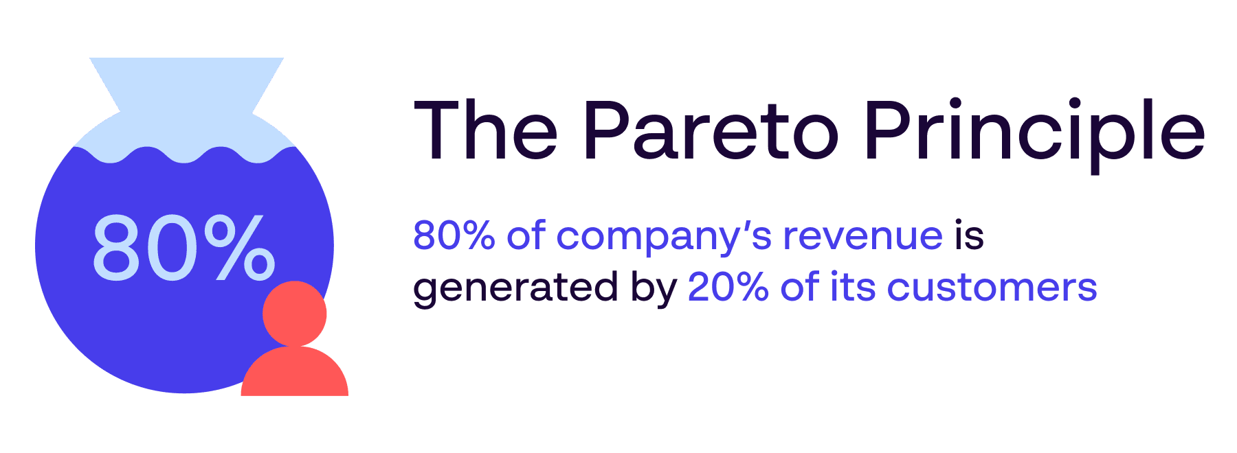 The Pareto Principle of brand loyalty - Infographic - 80% of a company’s revenue is generated by 20% of its customers…