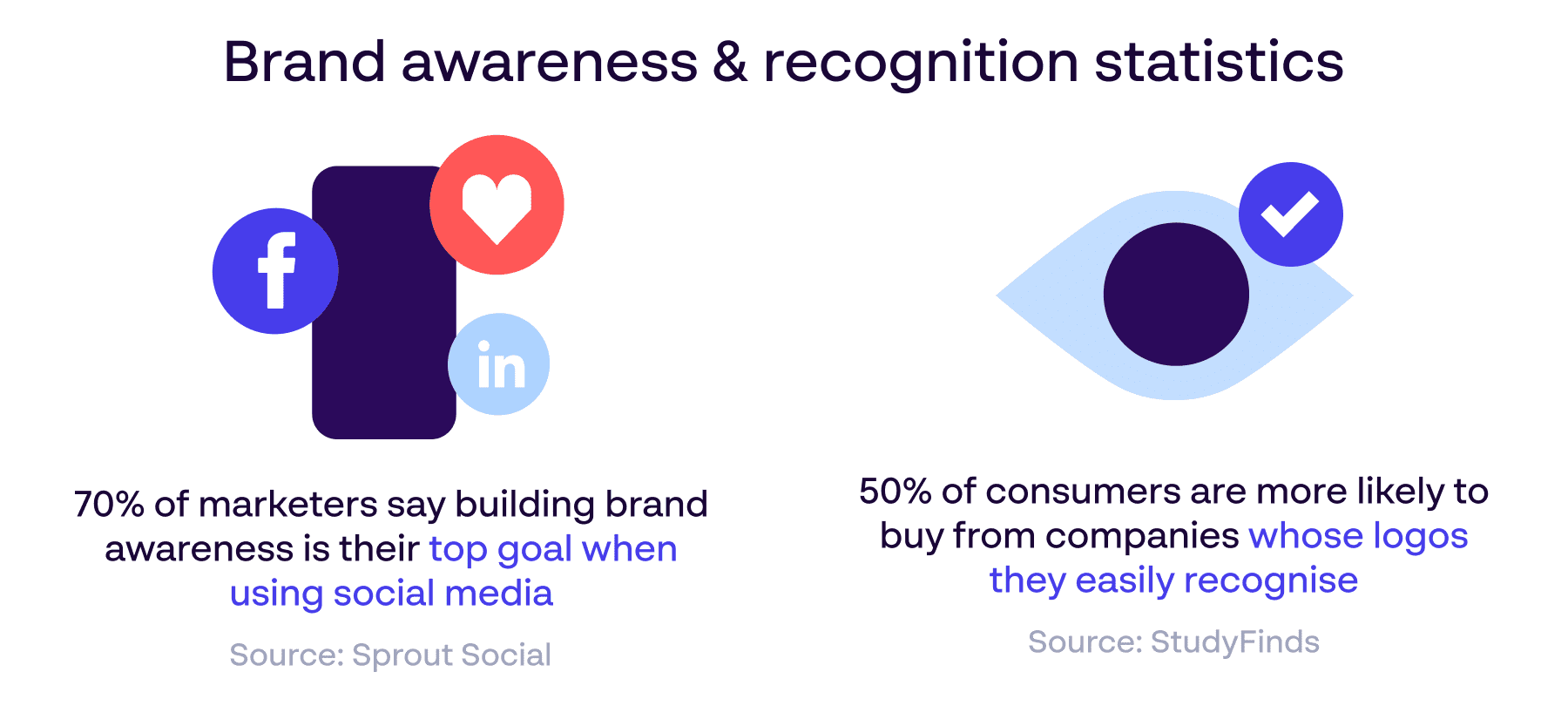 Brand awareness and recognition statistics - Infographic image - Sources: Sprout Social and StudyFinds