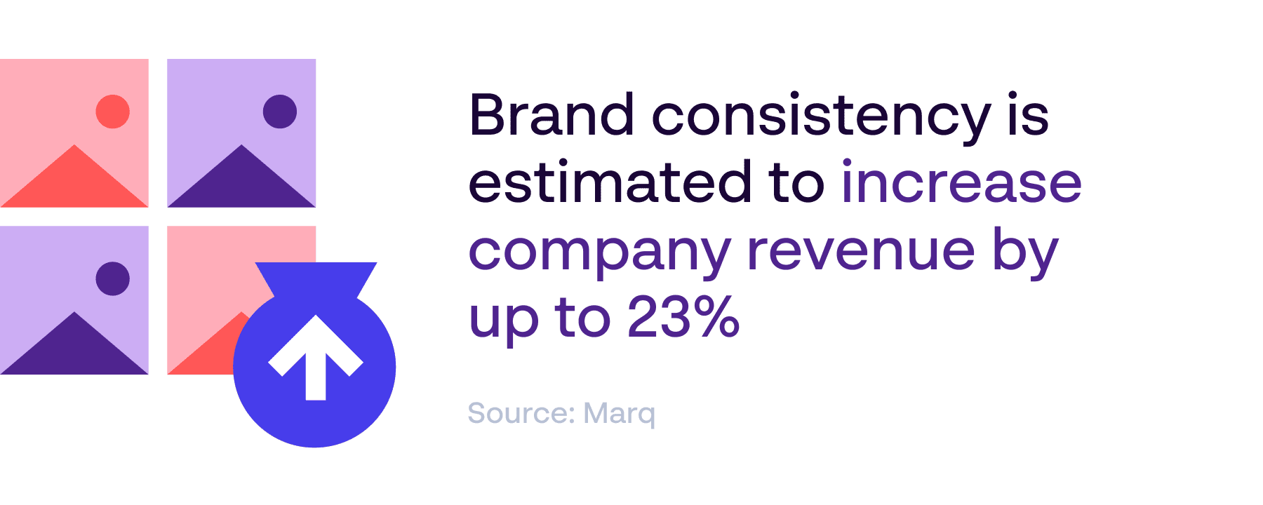 Brand consistency is estimated to increase company revenue by up to 23% - Brand Management Statistics. Source: Marq