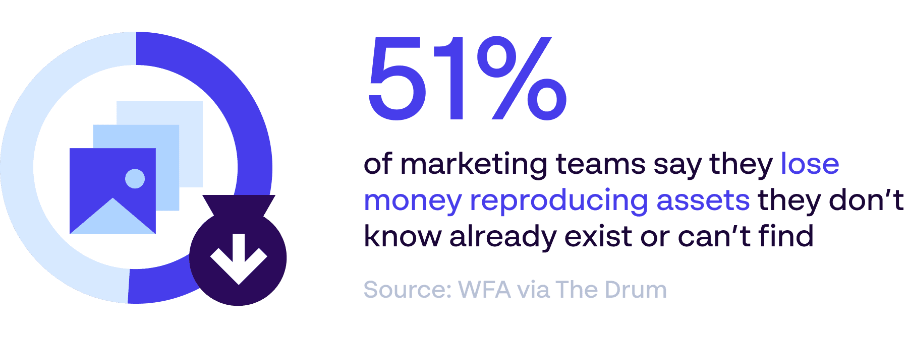 Brand management solution cost efficiency statistic - 51% of marketing teams lose money reproducing existing assets. Source: Demand Metric