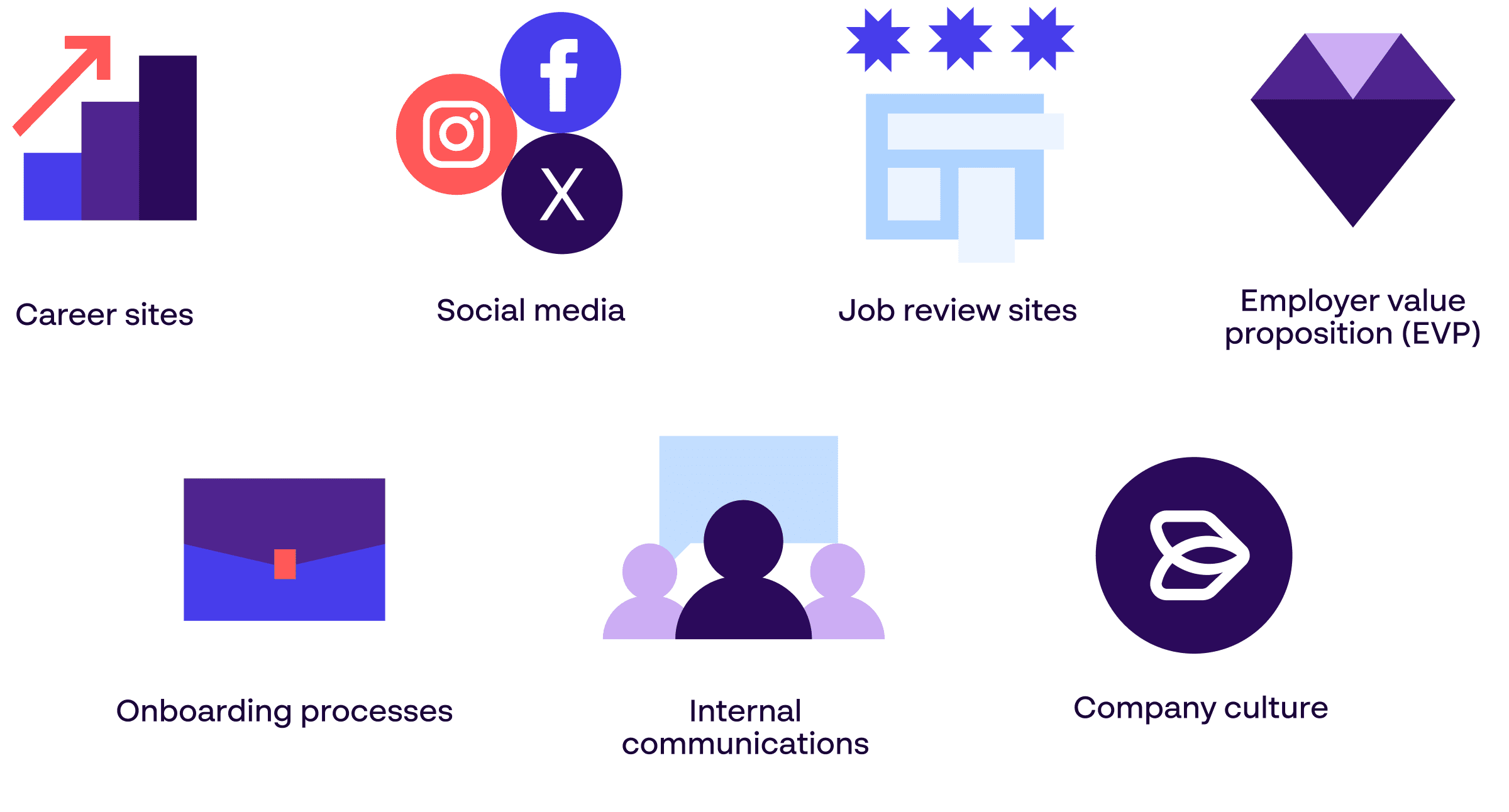 Employer branding infographic - What is included in employer branding - Social media, Career sites, Job reviews, EVP, Onboarding, Culture and Internal comms